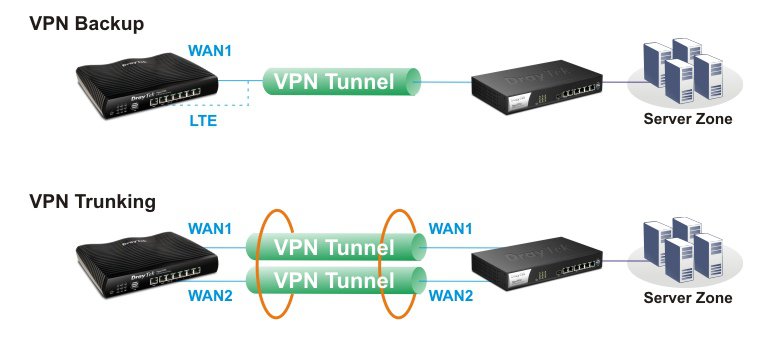 VPN-Backup