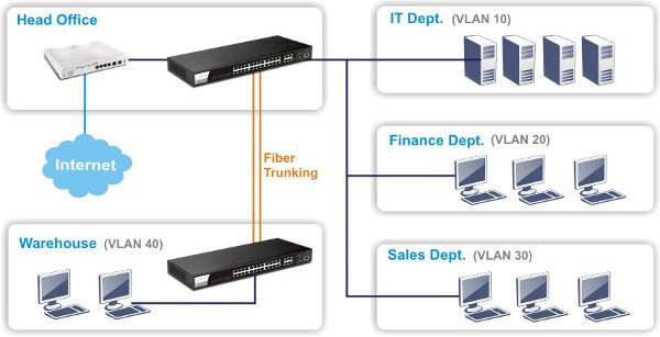 Flexible-VLAN-Optionen